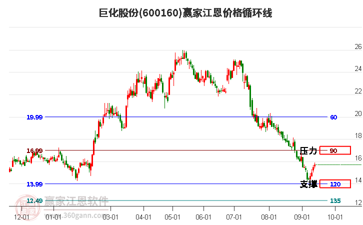 600160巨化股份江恩价格循环线工具