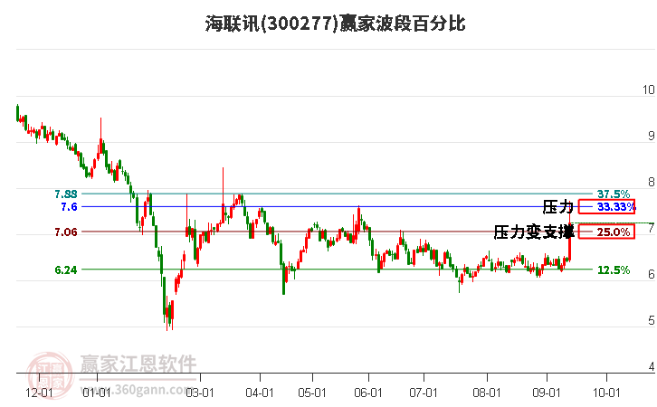 300277海联讯波段百分比工具