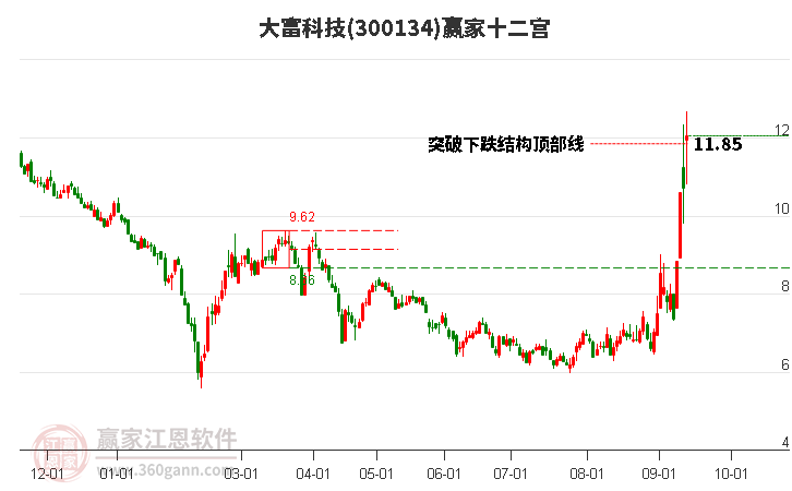 300134大富科技赢家十二宫工具