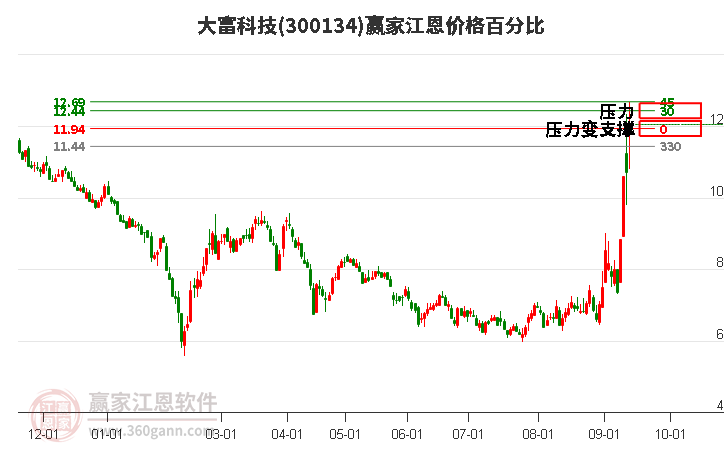 300134大富科技江恩价格百分比工具