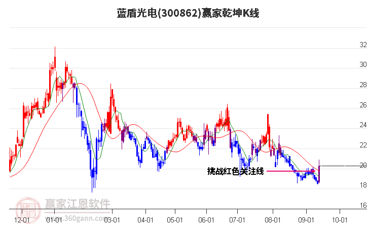 300862蓝盾光电赢家乾坤K线工具