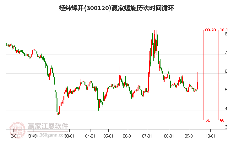 300120经纬辉开螺旋历法时间循环工具