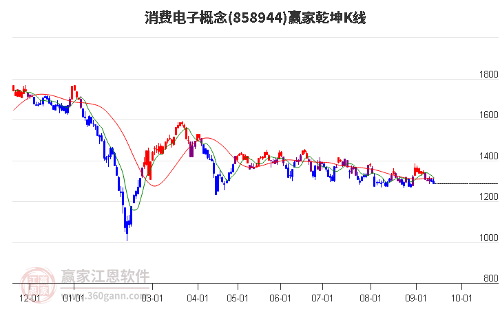 858944消费电子赢家乾坤K线工具