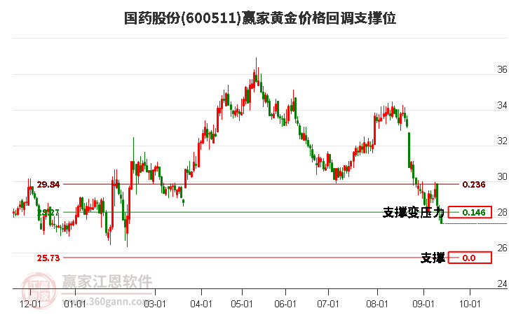 600511国药股份黄金价格回调支撑位工具