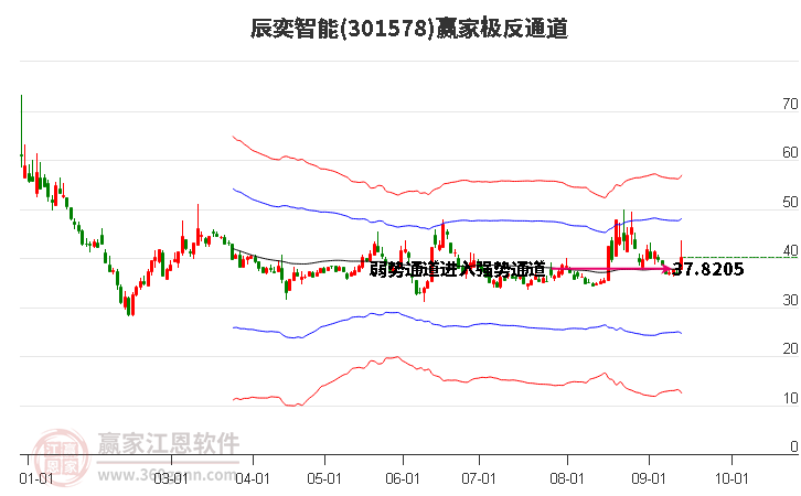 301578辰奕智能赢家极反通道工具