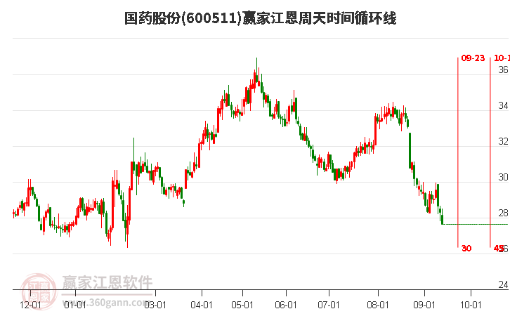 600511国药股份江恩周天时间循环线工具