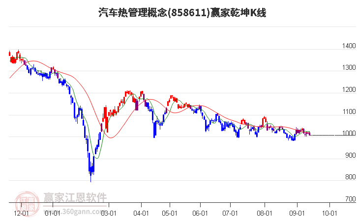 858611汽车热管理赢家乾坤K线工具