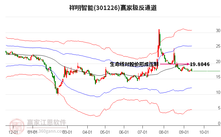 301226祥明智能赢家极反通道工具