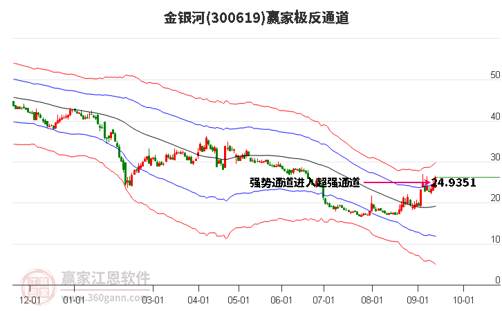 300619金银河赢家极反通道工具