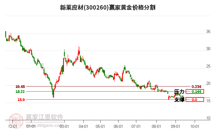 300260新莱应材黄金价格分割工具