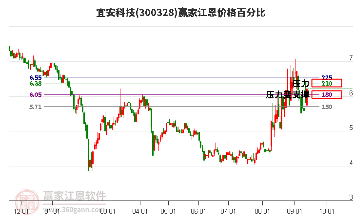 300328宜安科技江恩价格百分比工具