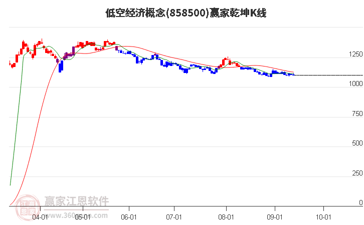 858500低空经济赢家乾坤K线工具