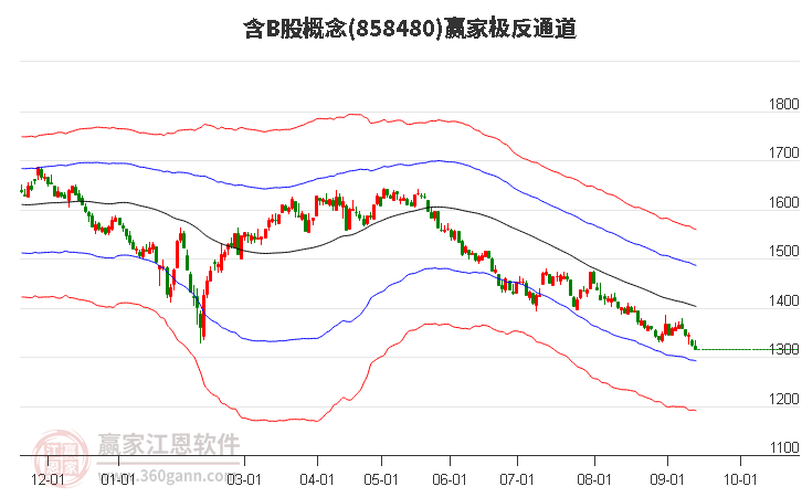 858480含B股赢家极反通道工具