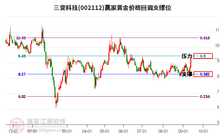 002112三变科技黄金价格回调支撑位工具