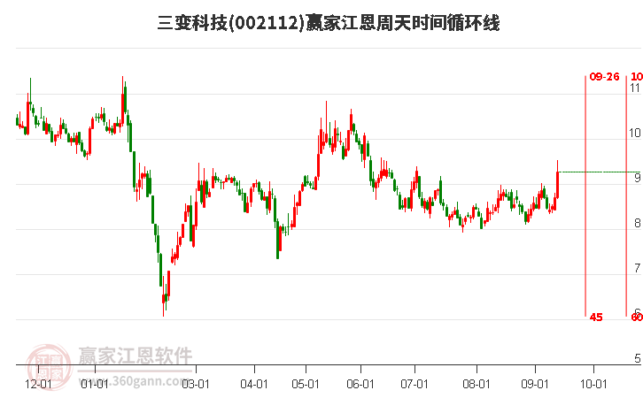 002112三变科技江恩周天时间循环线工具