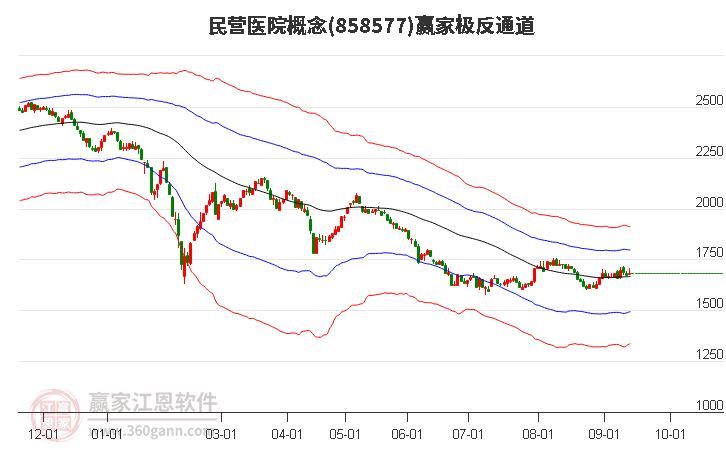 858577民营医院赢家极反通道工具