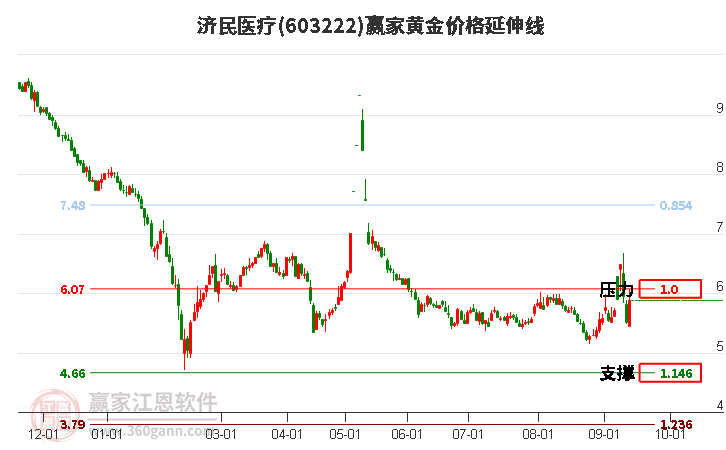 603222济民医疗黄金价格延伸线工具