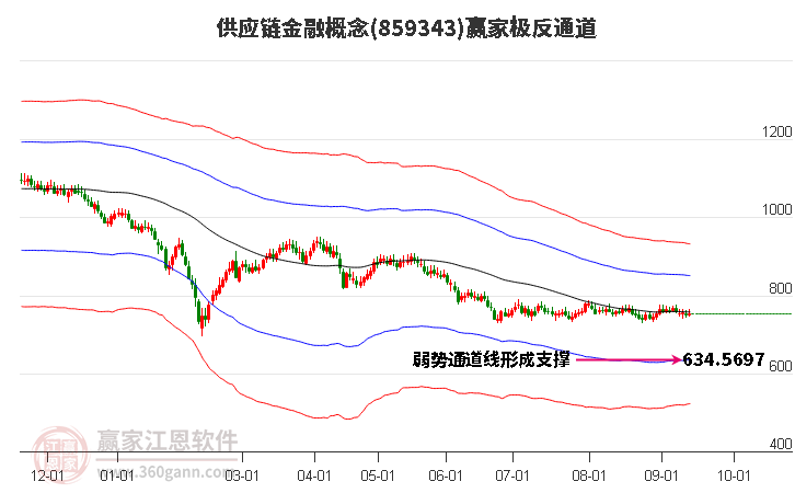 859343供应链金融赢家极反通道工具