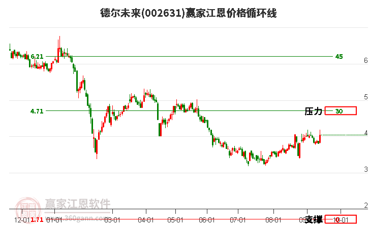 002631德尔未来江恩价格循环线工具