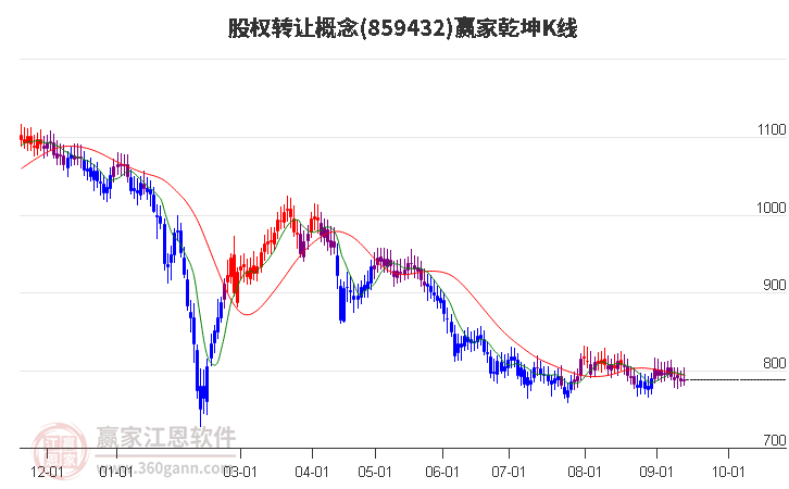 859432股权转让赢家乾坤K线工具