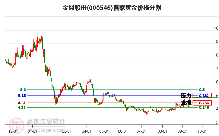 000546金圆股份黄金价格分割工具