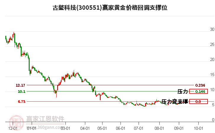 300551古鳌科技黄金价格回调支撑位工具