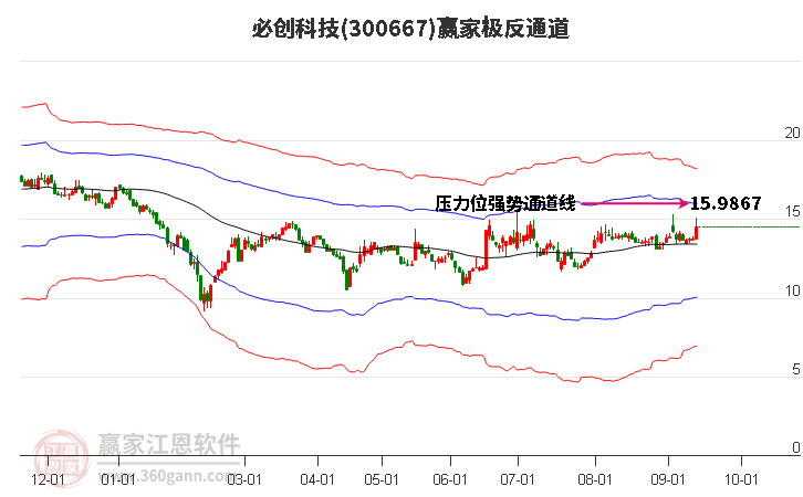 300667必创科技赢家极反通道工具