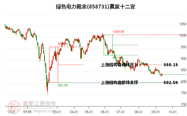 858731绿色电力赢家十二宫工具