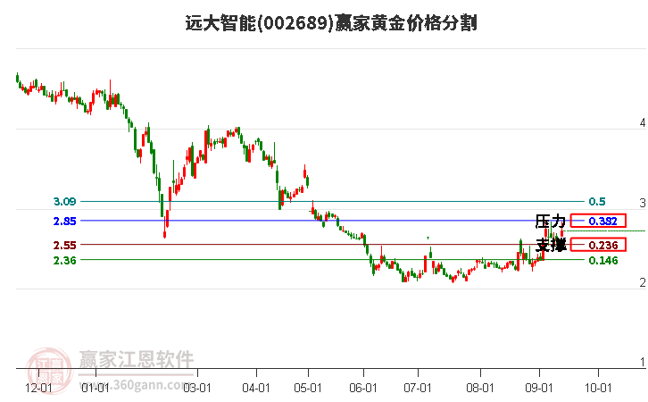 002689远大智能黄金价格分割工具