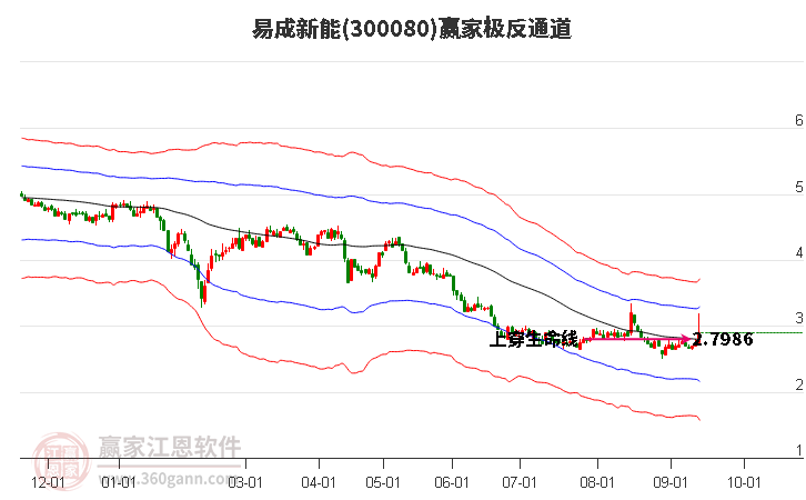 300080易成新能赢家极反通道工具