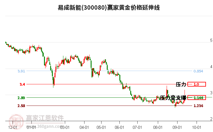 300080易成新能黄金价格延伸线工具