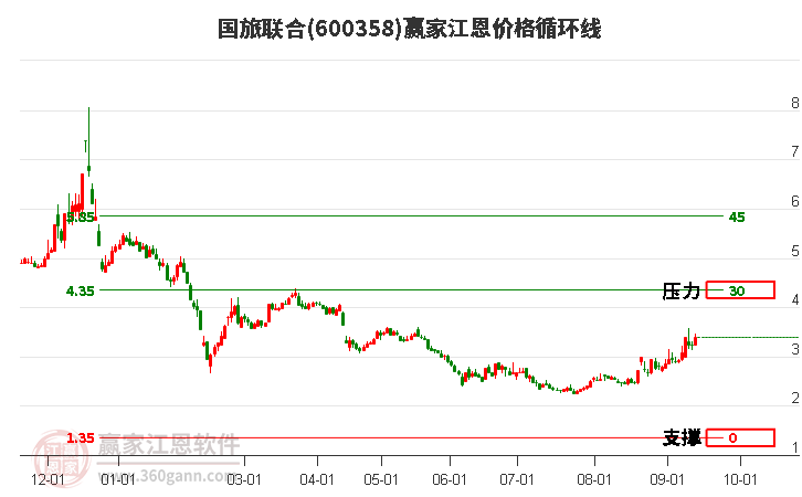 600358国旅联合江恩价格循环线工具