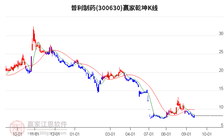 300630普利制药赢家乾坤K线工具