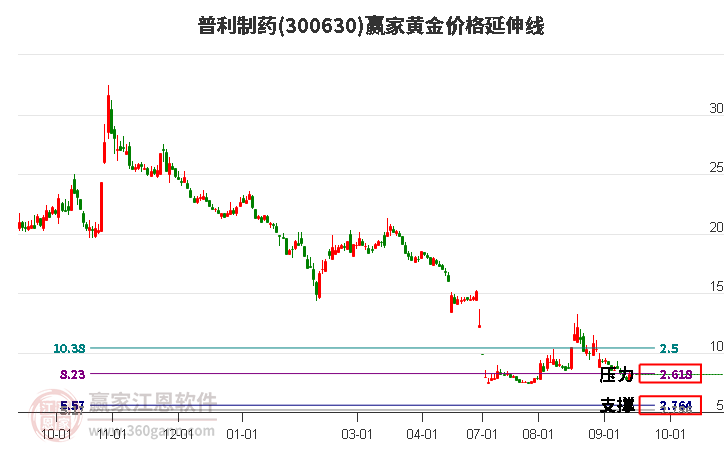 300630普利制药黄金价格延伸线工具