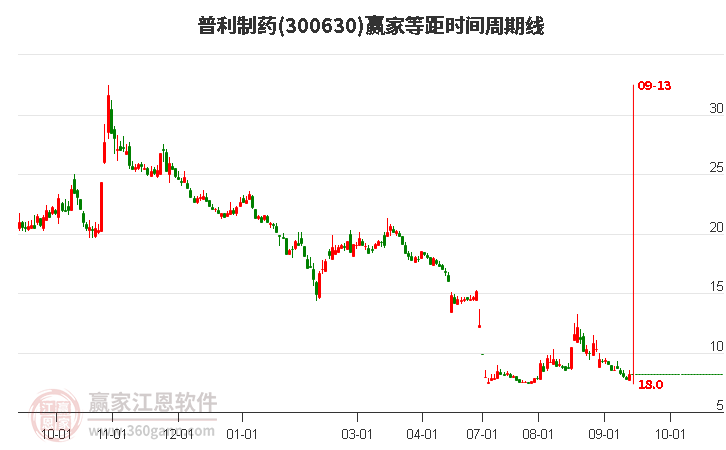 300630普利制药等距时间周期线工具