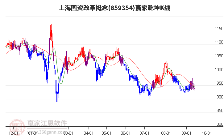 859354上海国资改革赢家乾坤K线工具