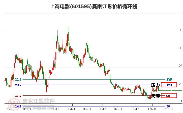 601595上海电影江恩价格循环线工具