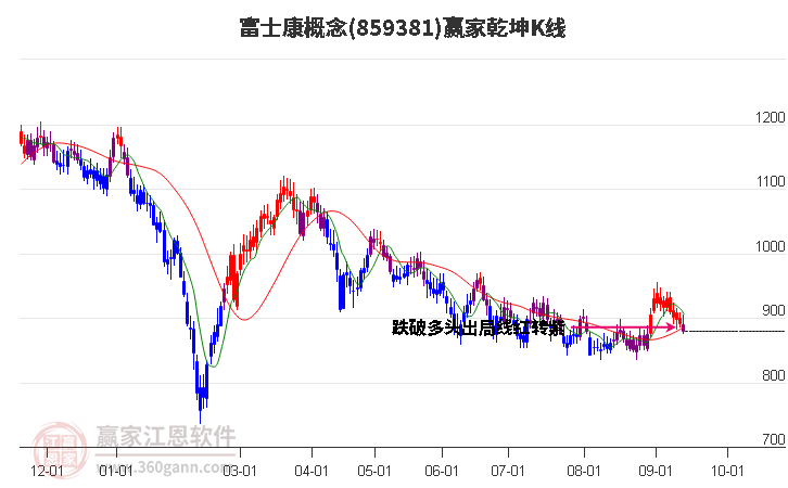 859381富士康赢家乾坤K线工具