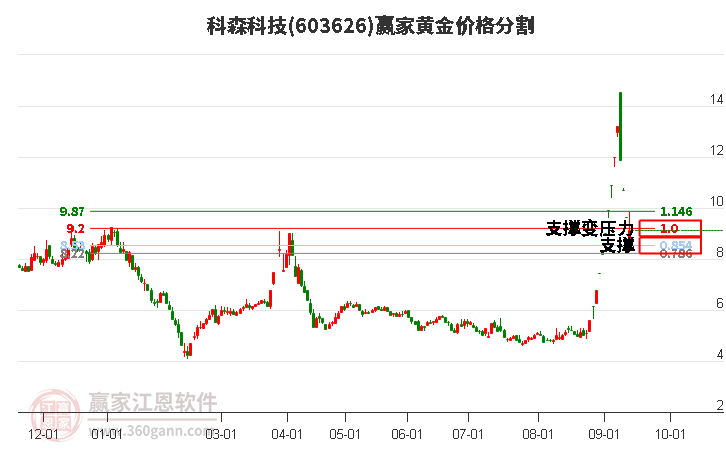 603626科森科技黄金价格分割工具