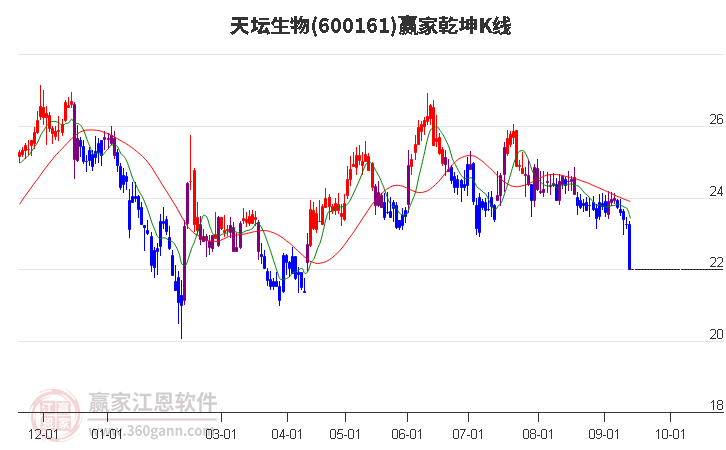 600161天坛生物赢家乾坤K线工具