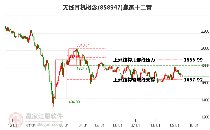 858947无线耳机赢家十二宫工具