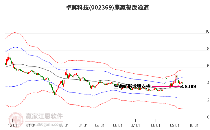 002369卓翼科技赢家极反通道工具