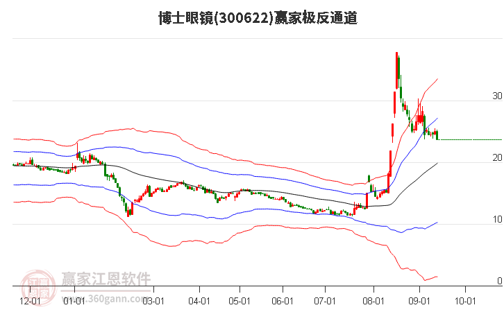 300622博士眼镜赢家极反通道工具