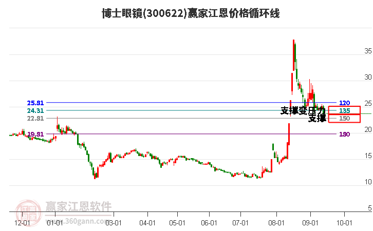 300622博士眼镜江恩价格循环线工具