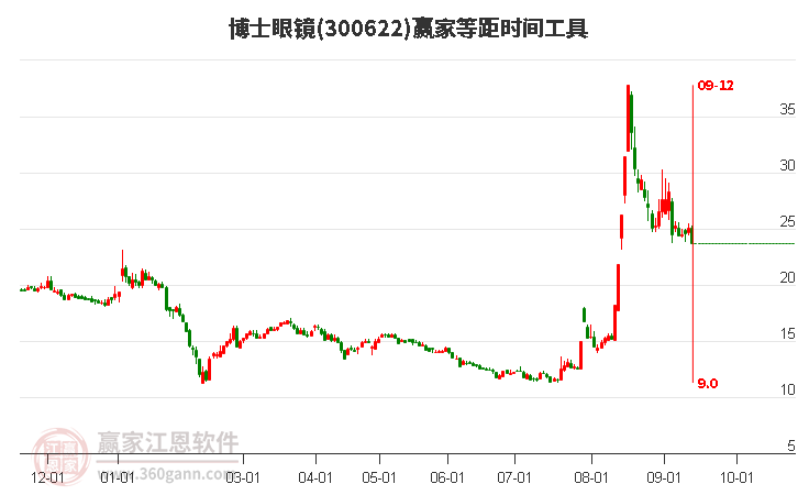 300622博士眼镜等距时间周期线工具