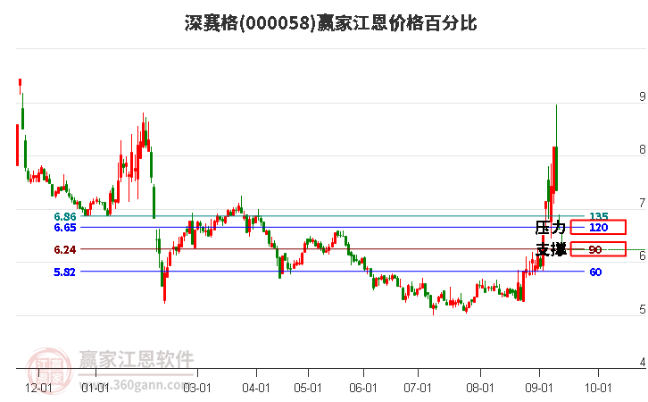 000058深赛格江恩价格百分比工具