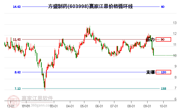 603998方盛制药江恩价格循环线工具