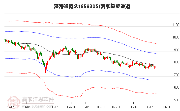 859305深港通赢家极反通道工具