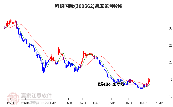 300662科锐国际赢家乾坤K线工具