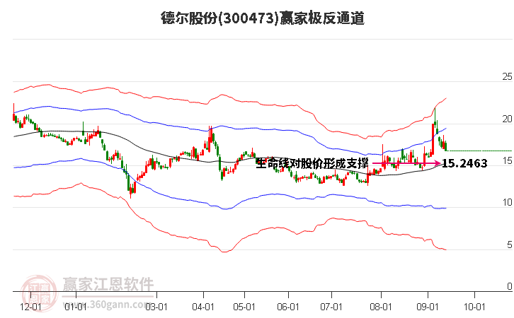 300473德尔股份赢家极反通道工具